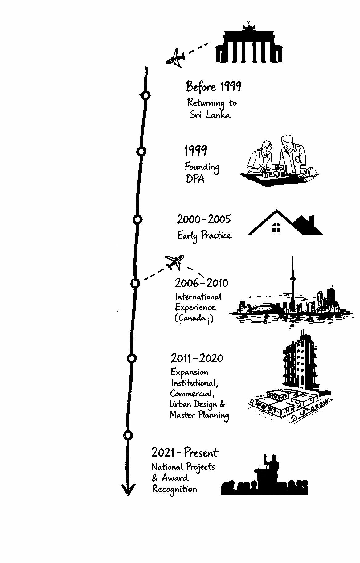 From architecture to urban transformation a hand-drawn timeline of DPA's journey from before 1999 to the present day.